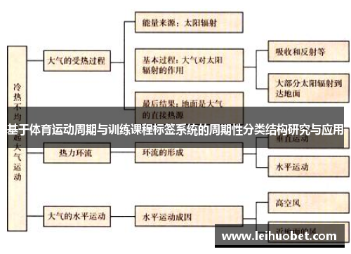 基于体育运动周期与训练课程标签系统的周期性分类结构研究与应用